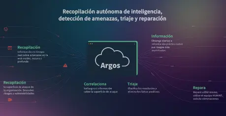 CybertInt beneficios Argos Plataforma